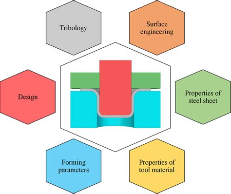 formability of sheet metal